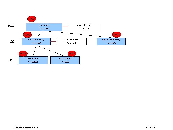 4002 VIII. 1. Anne Kiby g. John Denborg * 13. 3. 1938 * 3.
