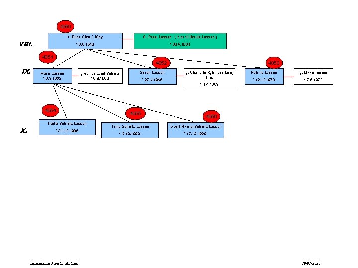 4050 VIII. 1. Elin ( Sisse ) Kiby G. Peter Lassen ( bror til