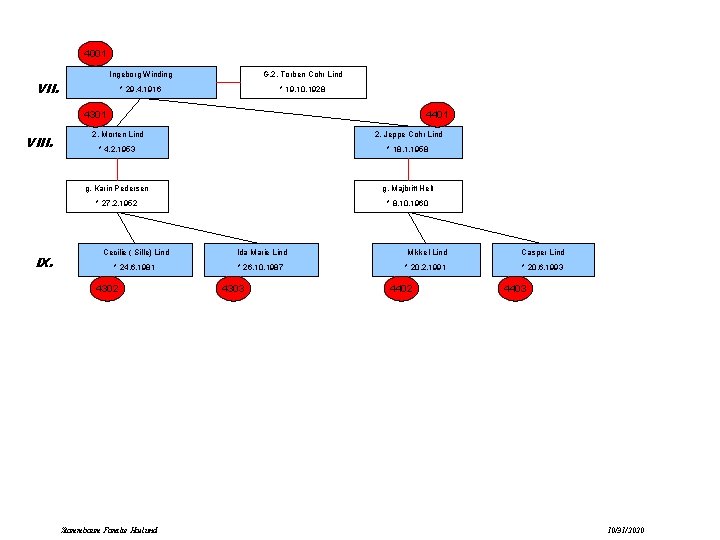 4001 VII. Ingeborg Winding G. 2. Torben Cohr Lind * 29. 4. 1916 *