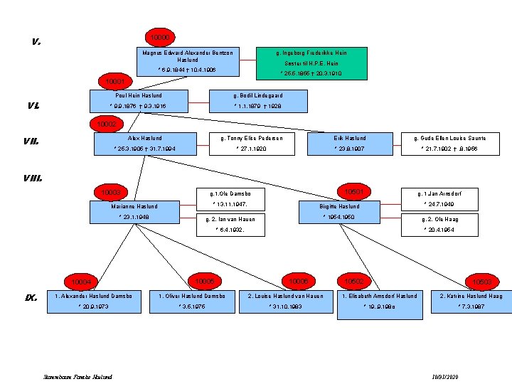 10000 V. g. Ingeborg Frederikke Hein Magnus Edward Alexander Bentzon Haslund Søster til H.