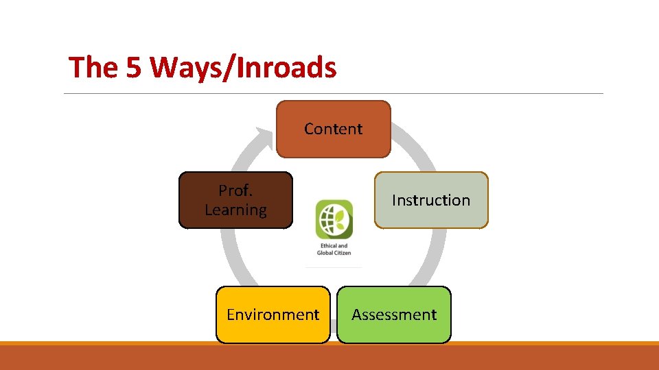The 5 Ways/Inroads Content Prof. Learning Environment Instruction Assessment 