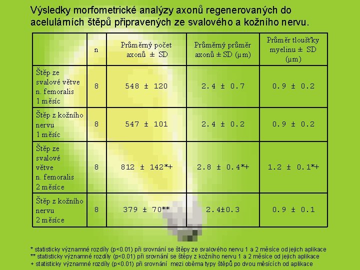 Výsledky morfometrické analýzy axonů regenerovaných do acelulárních štěpů připravených ze svalového a kožního nervu. Výsledky morfometrické analýzy axonů regenerovaných do acelulárních štěpů připravených ze svalového a kožního nervu.