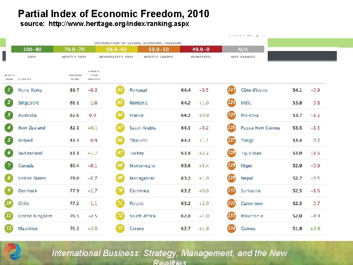 Partial Index of Economic Freedom, 2010 source: http: //www. heritage. org/index/ranking. aspx International Business: