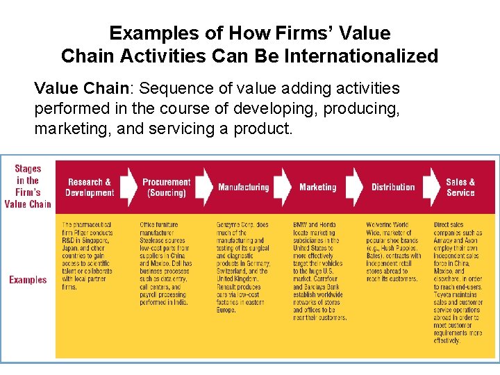 Examples of How Firms’ Value Chain Activities Can Be Internationalized Value Chain: Sequence of