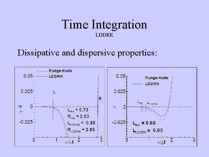 Time Integration LDDRK Dissipative and dispersive properties: 