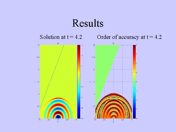 Results Solution at t = 4. 2 Order of accuracy at t = 4.
