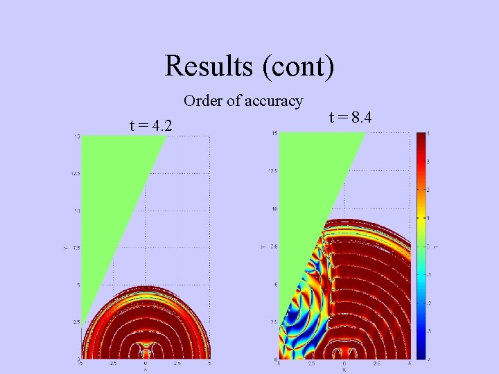 Results (cont) Order of accuracy t = 4. 2 t = 8. 4 