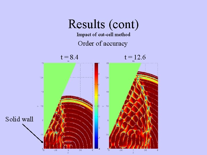 Results (cont) Impact of cut-cell method Order of accuracy t = 8. 4 Solid