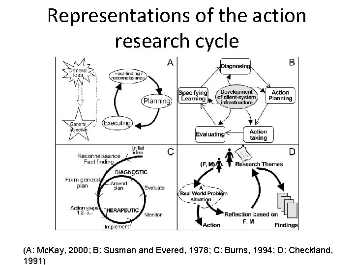 Representations of the action research cycle (A: Mc. Kay, 2000; B: Susman and Evered,