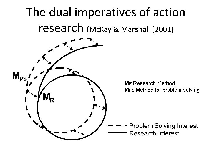 The dual imperatives of action research (Mc. Kay & Marshall (2001) MR Research Method