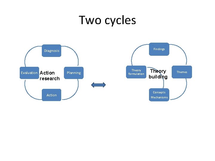Two cycles Findings Diagnosis Evaluation Action research Action Planning Theory formulation Theory building Consepts
