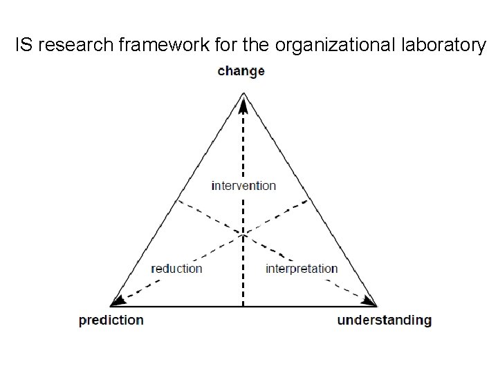IS research framework for the organizational laboratory 