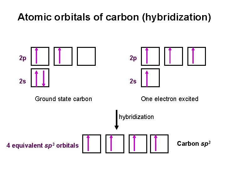 Atomic orbitals of carbon (hybridization) 2 p 2 p 2 s 2 s Ground