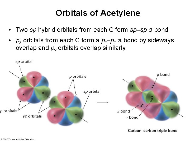 Orbitals of Acetylene • Two sp hybrid orbitals from each C form sp–sp σ