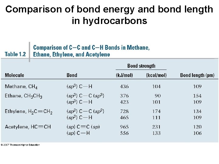 Comparison of bond energy and bond length in hydrocarbons 