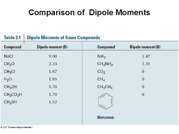 Comparison of Dipole Moments 