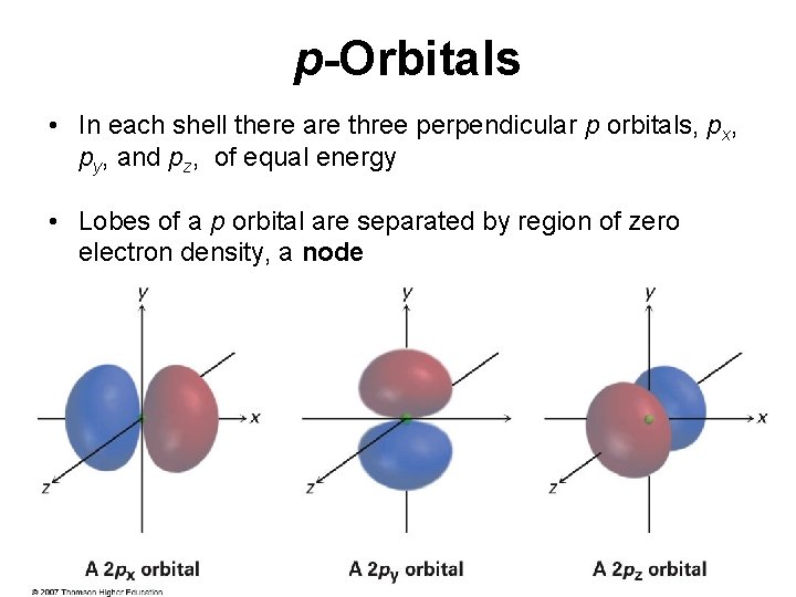 p-Orbitals • In each shell there are three perpendicular p orbitals, px, py, and