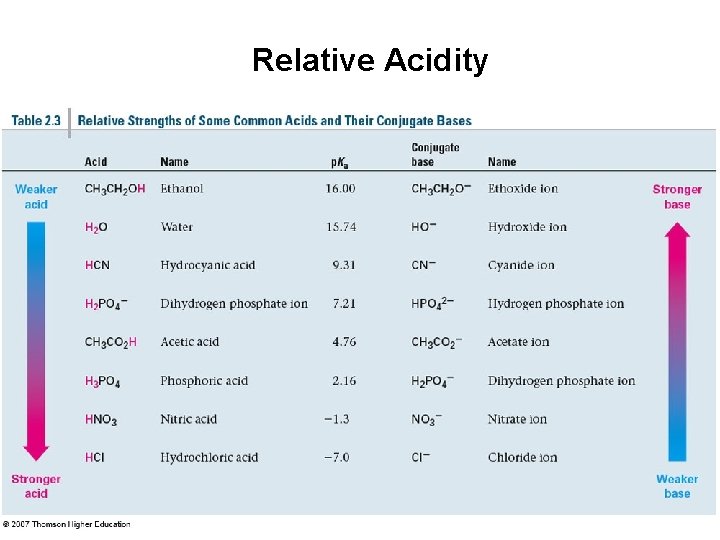 Relative Acidity 