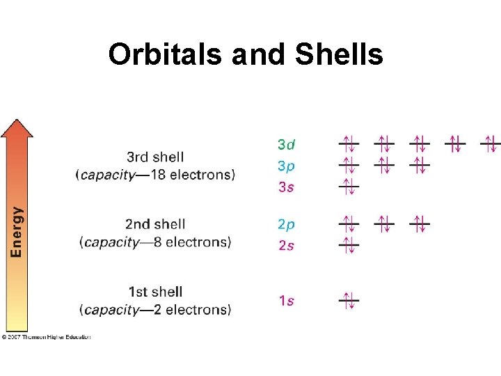 Orbitals and Shells 