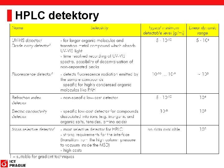 HPLC detektory 