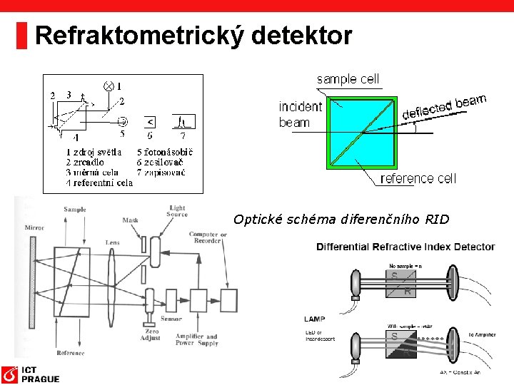 Refraktometrický detektor Optické schéma diferenčního RID 