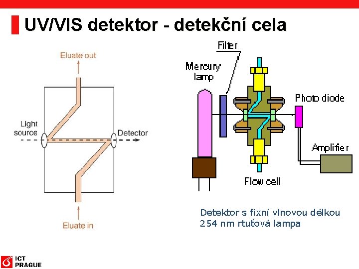 UV/VIS detektor - detekční cela Detektor s fixní vlnovou délkou 254 nm rtuťová lampa