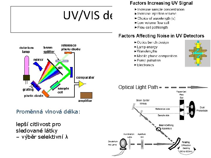 UV/VIS detektor Proměnná vlnová délka: lepší citlivost pro sledované látky – výběr selektivní λ