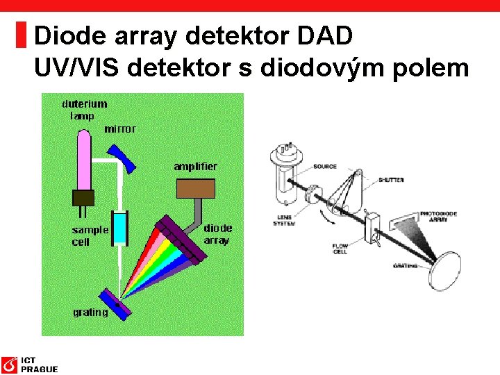 Diode array detektor DAD UV/VIS detektor s diodovým polem 