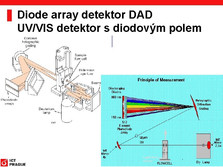 Diode array detektor DAD UV/VIS detektor s diodovým polem 