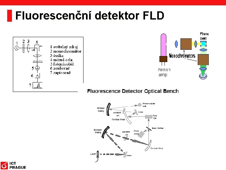 Fluorescenční detektor FLD 