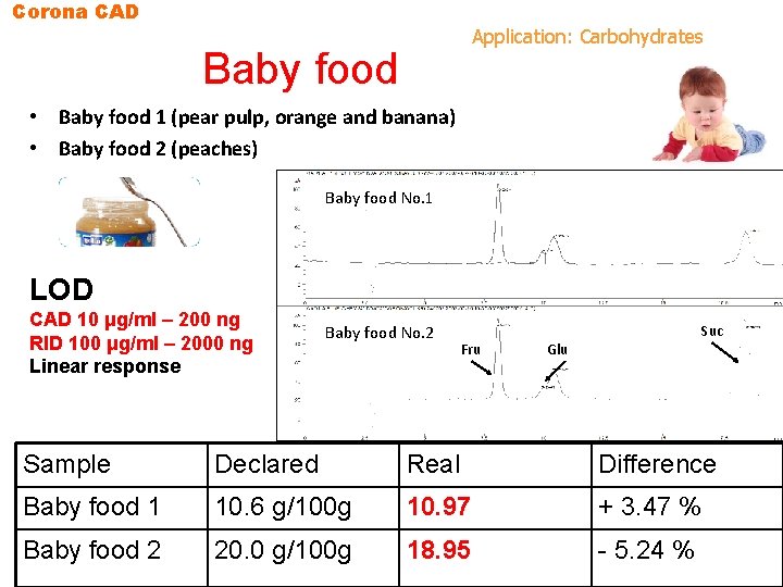 Corona CAD Application: Carbohydrates Baby food • Baby food 1 (pear pulp, orange and