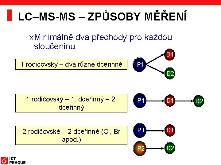LC–MS-MS – ZPŮSOBY MĚŘENÍ x Minimálně dva přechody pro každou sloučeninu D 1 1