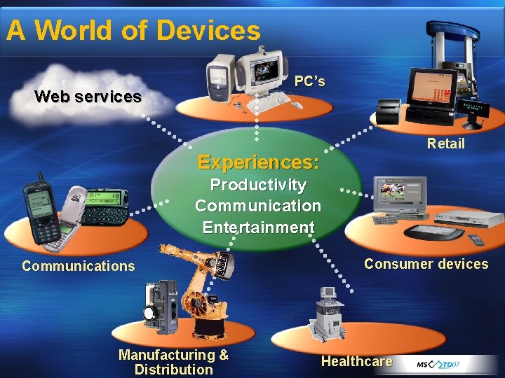 A World of Devices PC’s Web services Retail Experiences: Productivity Communication Entertainment Communications Manufacturing