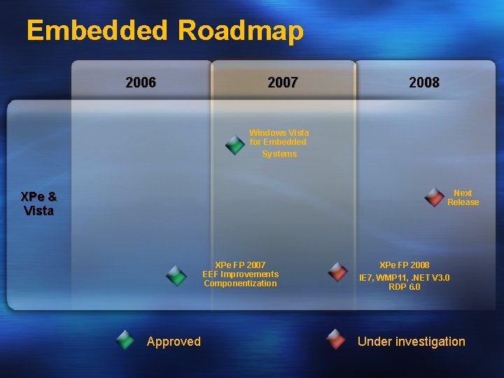 Embedded Roadmap 2006 2007 2008 Windows Vista for Embedded Systems Next Release XPe &