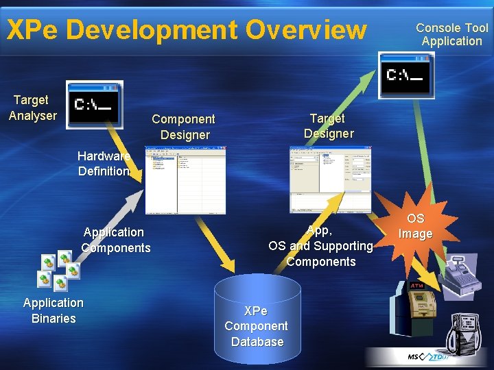 XPe Development Overview Target Analyser Console Tool Application Target Designer Component Designer Hardware Definition