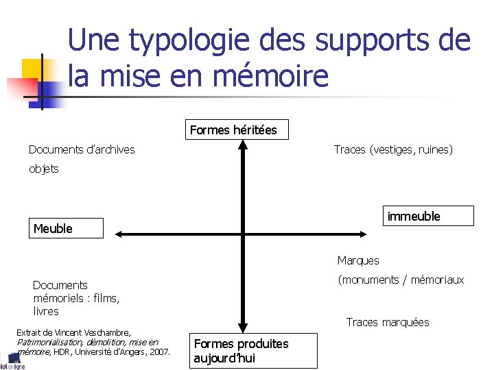 Une typologie des supports de la mise en mémoire Formes héritées Documents d’archives Traces