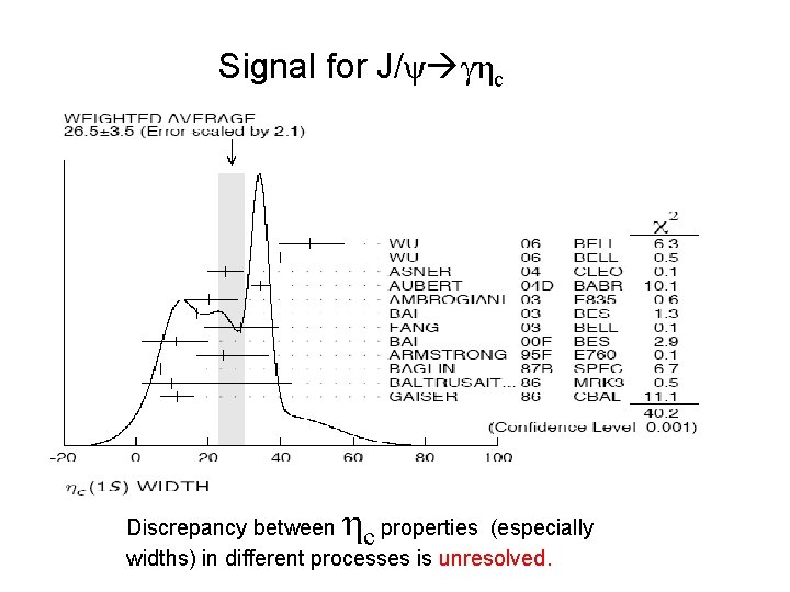 Signal for J/ψ γηc η Discrepancy between c properties (especially widths) in different processes