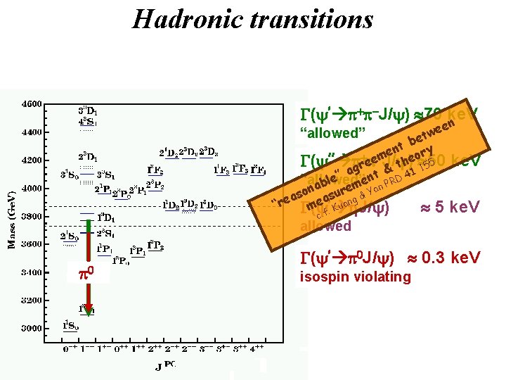 Hadronic transitions G(y’ + -J/y) 70 ke. V n ee w t be t