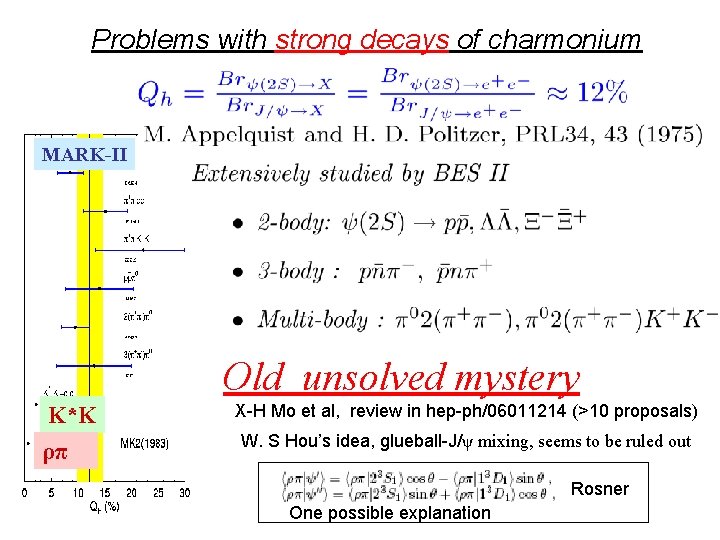 Problems with strong decays of charmonium MARK-II Old unsolved mystery K*K ρπ X-H Mo