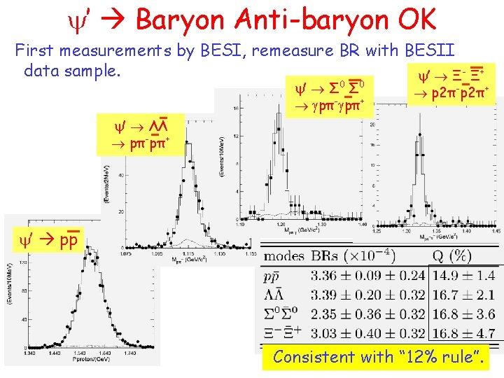  ’ Baryon Anti-baryon OK First measurements by BESI, remeasure BR with BESII data