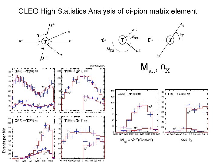 CLEO High Statistics Analysis of di-pion matrix element M , θX 