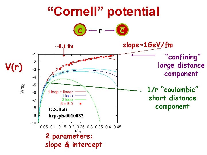 “Cornell” potential c r ~0. 1 fm c slope~1 Ge. V/fm “confining” large distance