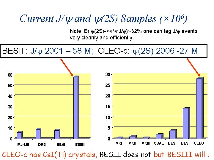 Current J/ and (2 S) Samples (× 106) Note: B( ψ(2 S)-> + -J/ψ)~32%