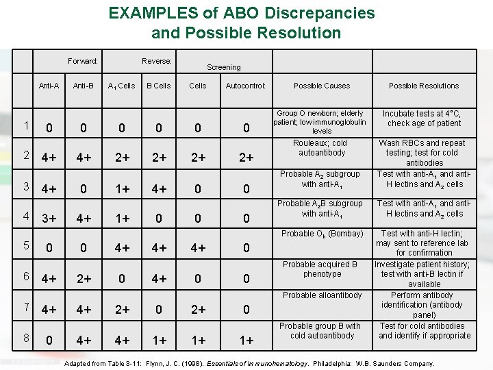 EXAMPLES of ABO Discrepancies and Possible Resolution Forward: Anti-A 1 2 3 4 5