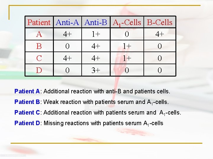 Patient Anti-A Anti-B A 1 -Cells B-Cells A 4+ 1+ 0 4+ B 0