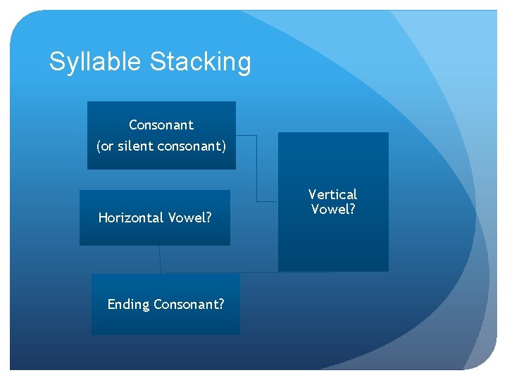 Syllable Stacking Consonant (or silent consonant) Horizontal Vowel? Ending Consonant? Vertical Vowel? 