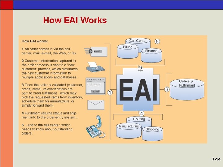 How EAI Works 7 -14 