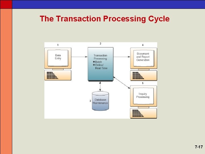 The Transaction Processing Cycle 7 -17 