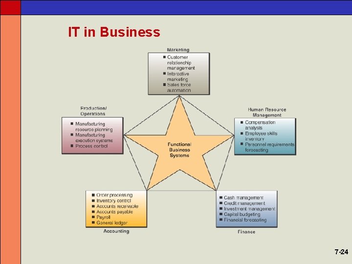 IT in Business 7 -24 