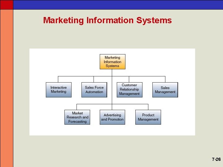 Marketing Information Systems 7 -26 